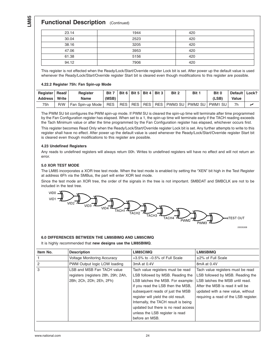 2 register 75h: fan spin-up mode, 23 undefined registers, 0 xor test mode | 0 differences between the lm85bimq and lm85cimq, Functional description | Rainbow Electronics LM85 User Manual | Page 24 / 26