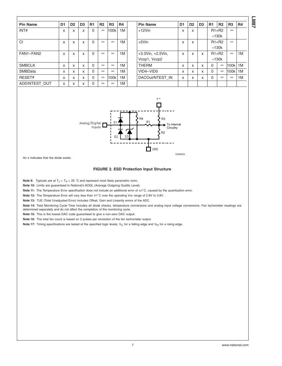 Figure 2. esd protection input structure, Note 9), Note 10) | Note 11), Note 12), Note 13), Note 14), 8(note, Note 16), Lm87 | Rainbow Electronics LM87 User Manual | Page 7 / 32