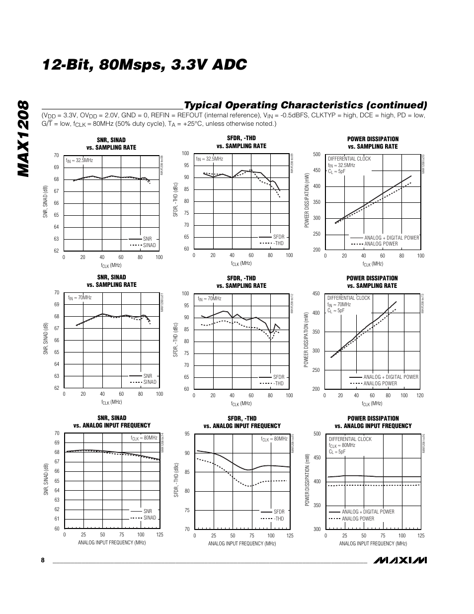 Typical operating characteristics (continued) | Rainbow Electronics MAX1208 User Manual | Page 8 / 27