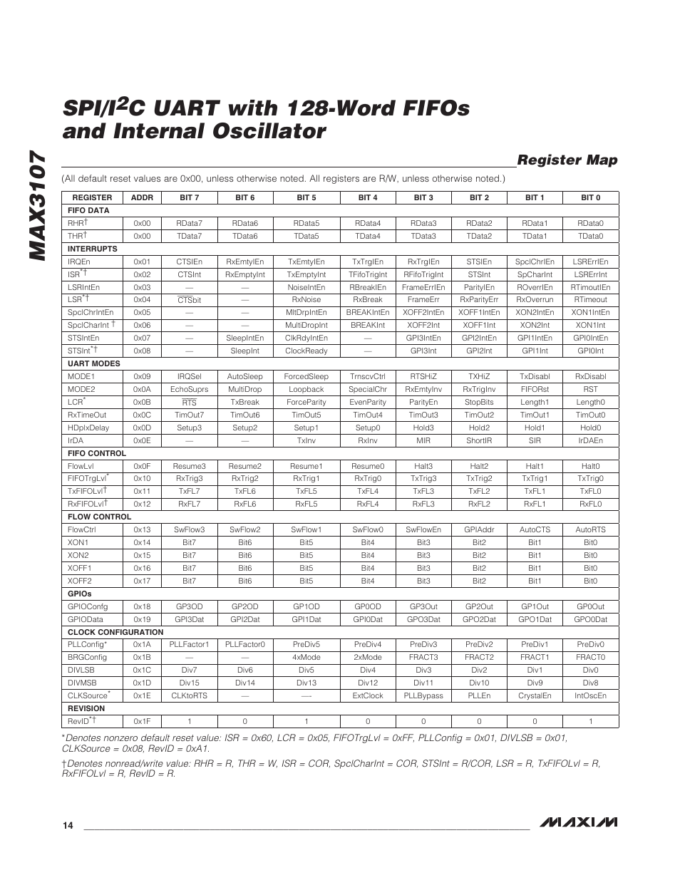 Register map, Max3107 spi/i, C uart with 128-word fifos and internal oscillator | Rainbow Electronics MAX3107 User Manual | Page 14 / 51