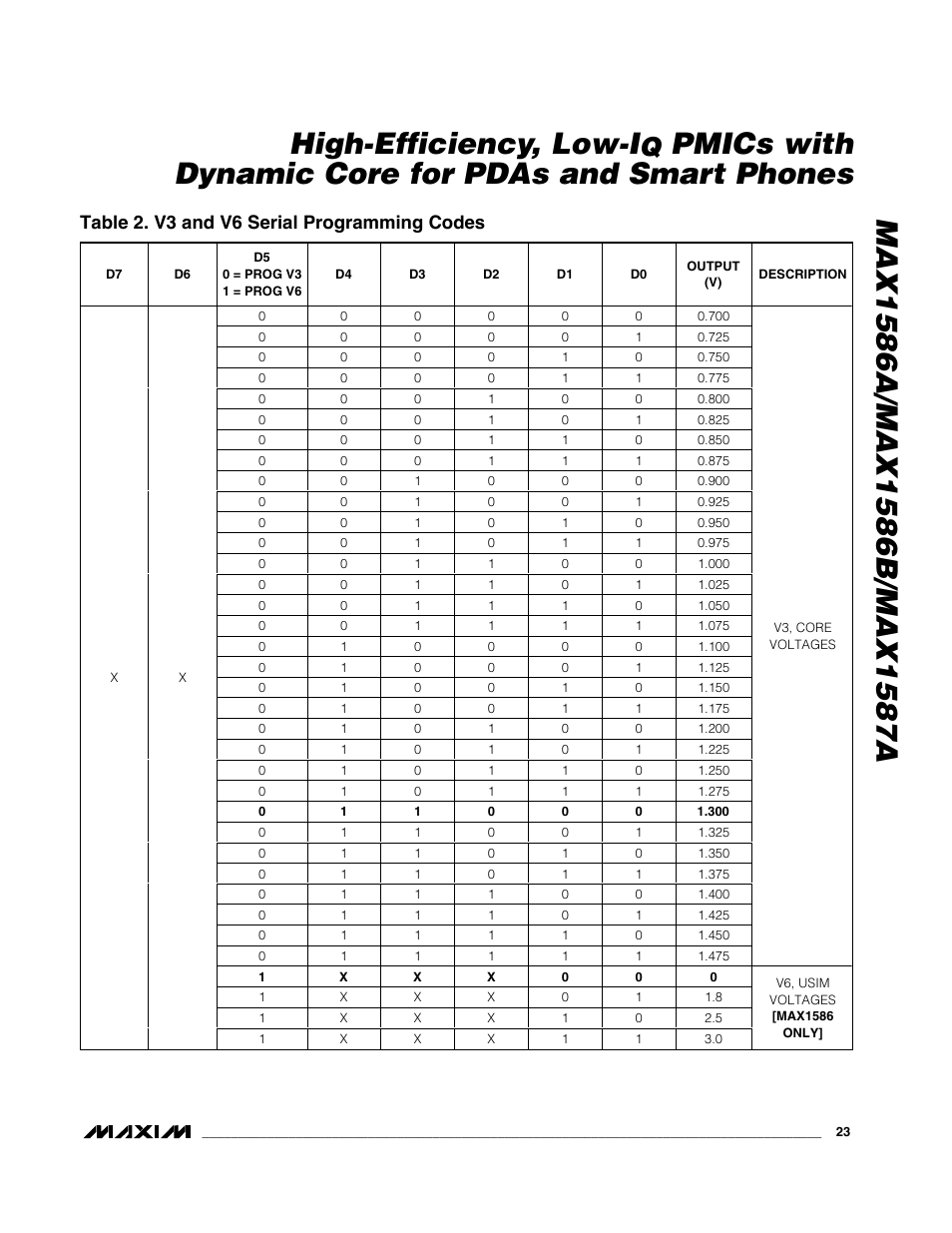 Pmics with dynamic core for pdas and smart phones, Table 2. v3 and v6 serial programming codes | Rainbow Electronics MAX1587A User Manual | Page 23 / 32