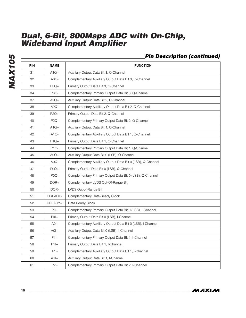 Pin description (continued) | Rainbow Electronics MAX105 User Manual | Page 10 / 21