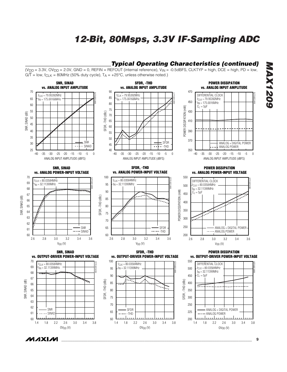 Typical operating characteristics (continued) | Rainbow Electronics MAX1209 User Manual | Page 9 / 27