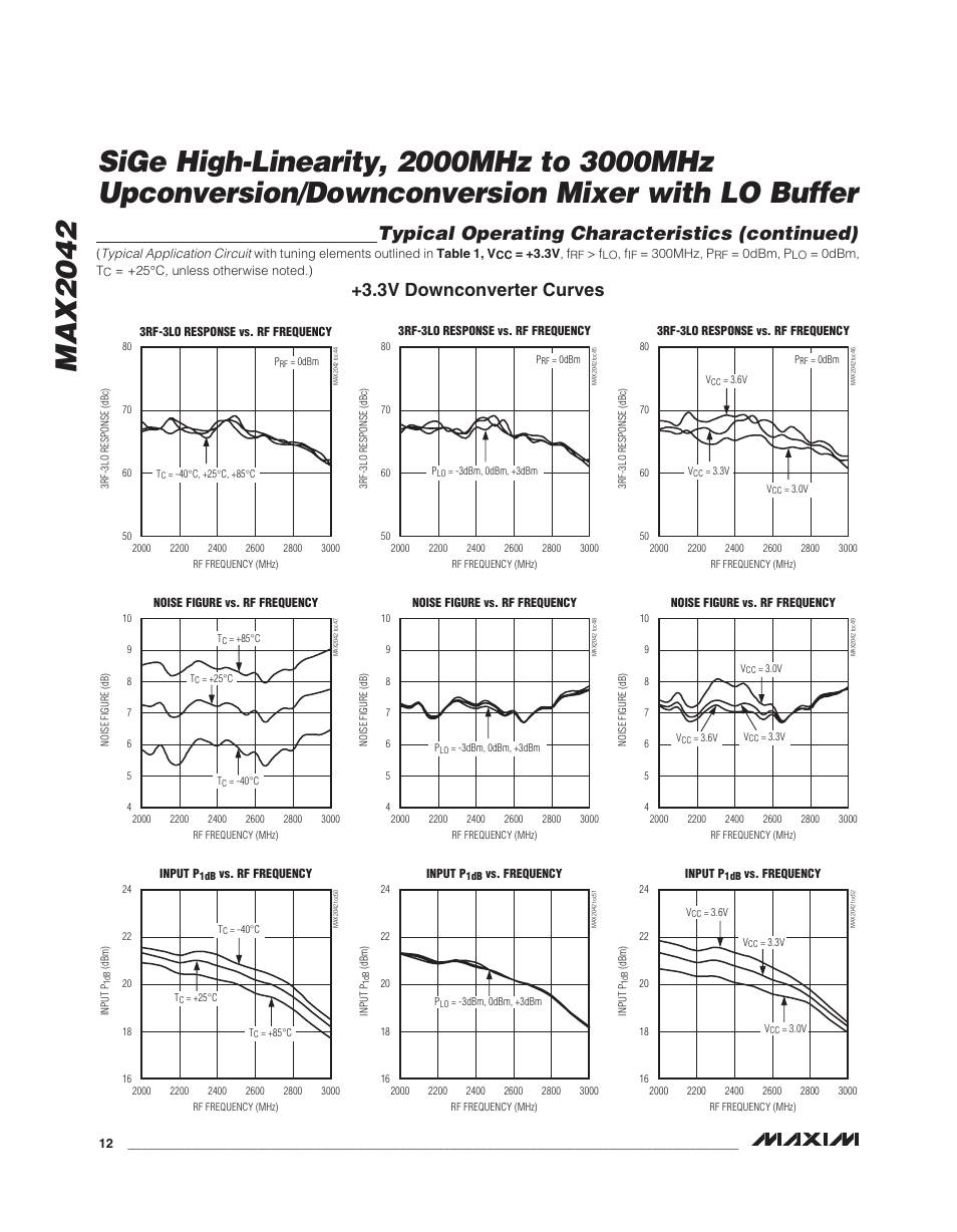 Typical operating characteristics (continued), 3v downconverter curves | Rainbow Electronics MAX2042 User Manual | Page 12 / 27