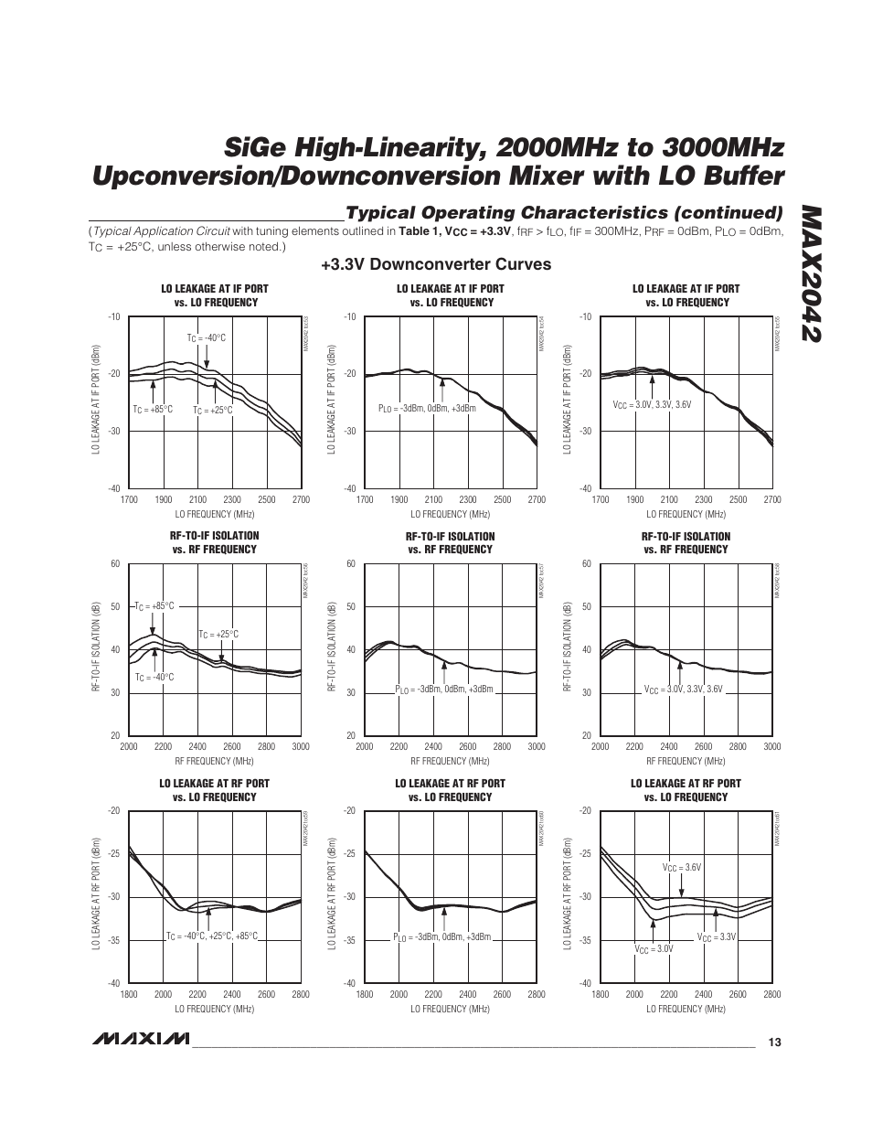 Typical operating characteristics (continued), 3v downconverter curves | Rainbow Electronics MAX2042 User Manual | Page 13 / 27