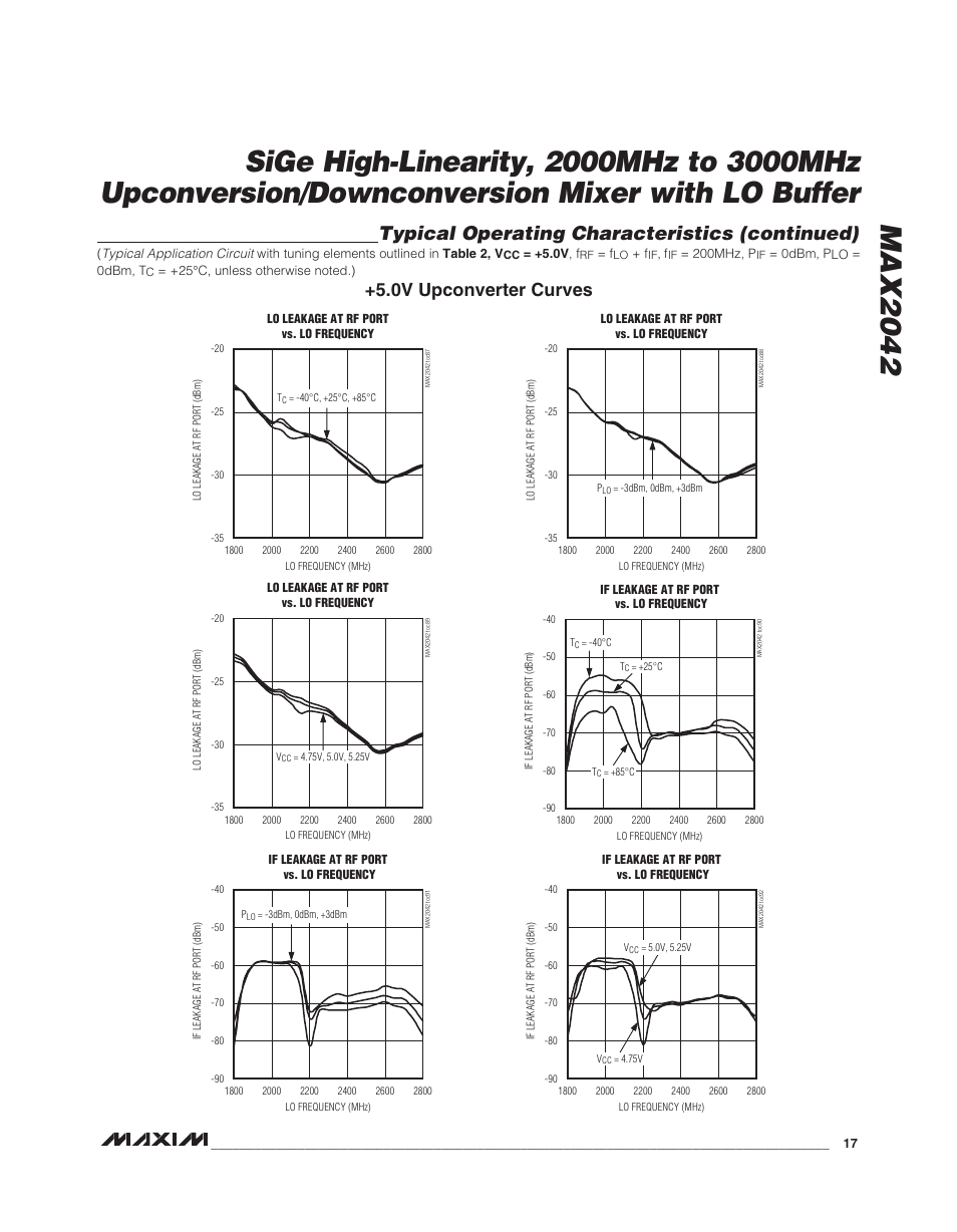 Typical operating characteristics (continued), 0v upconverter curves | Rainbow Electronics MAX2042 User Manual | Page 17 / 27