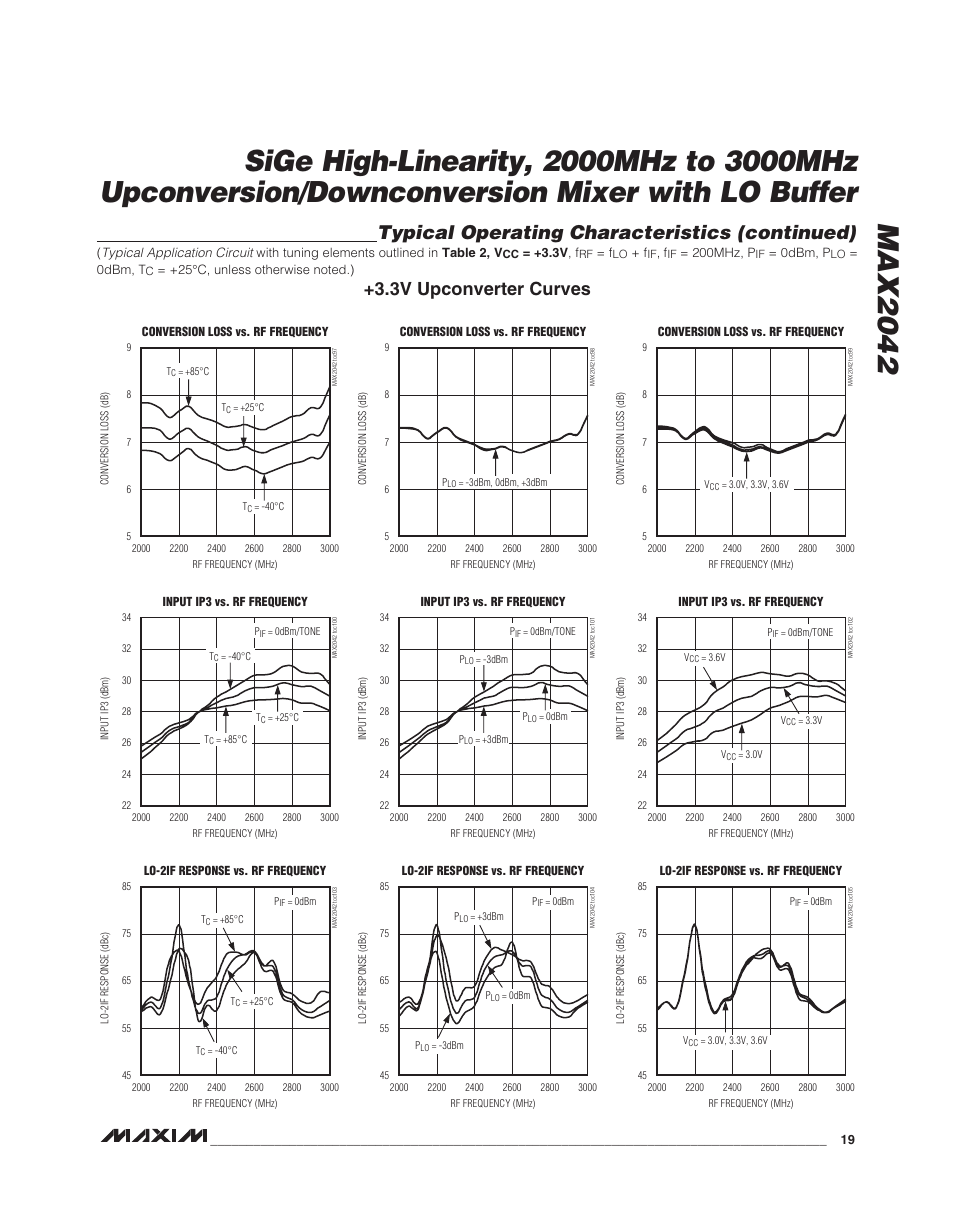 Typical operating characteristics (continued), 3v upconverter curves | Rainbow Electronics MAX2042 User Manual | Page 19 / 27