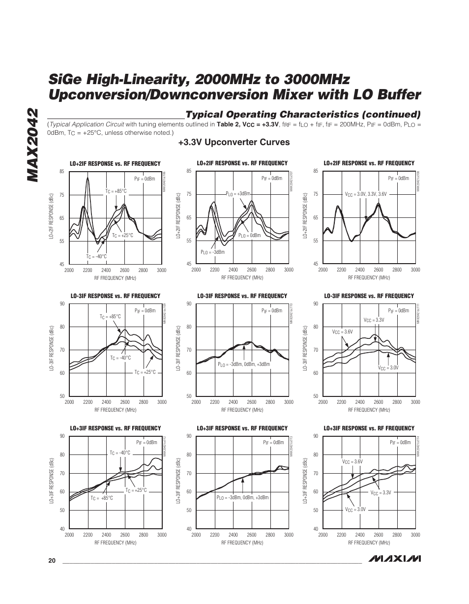 Typical operating characteristics (continued), 3v upconverter curves | Rainbow Electronics MAX2042 User Manual | Page 20 / 27