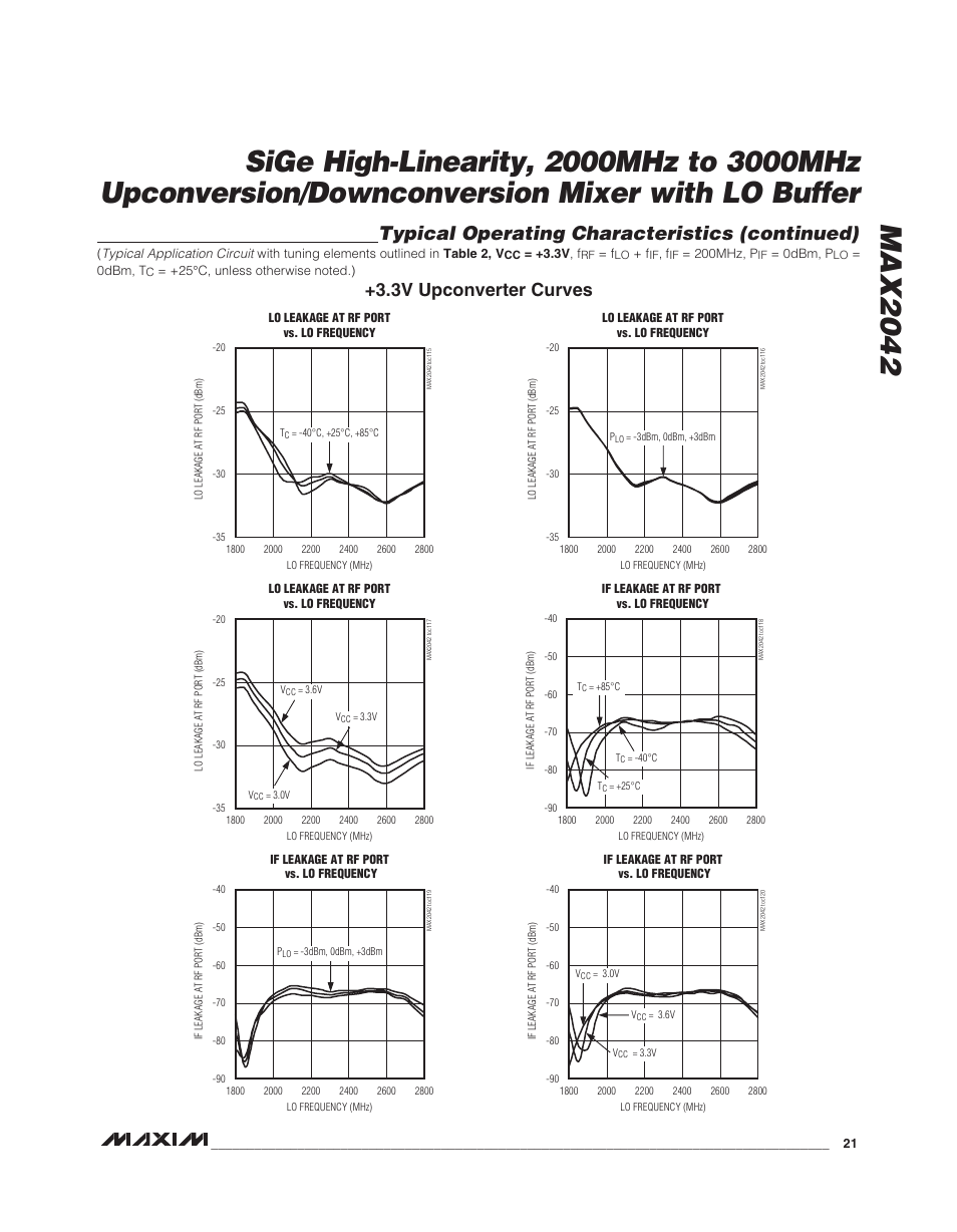 Typical operating characteristics (continued), 3v upconverter curves | Rainbow Electronics MAX2042 User Manual | Page 21 / 27