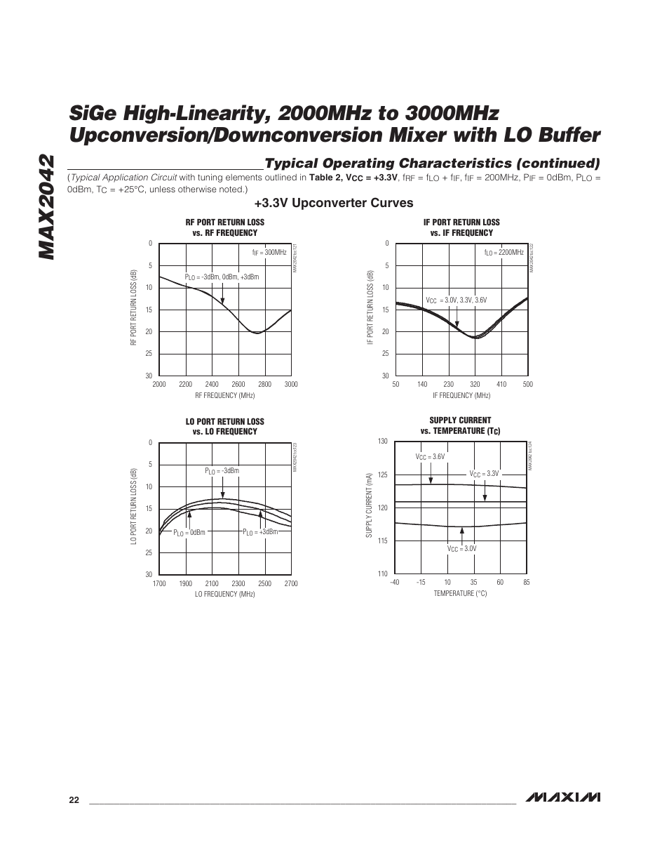 Typical operating characteristics (continued), 3v upconverter curves | Rainbow Electronics MAX2042 User Manual | Page 22 / 27