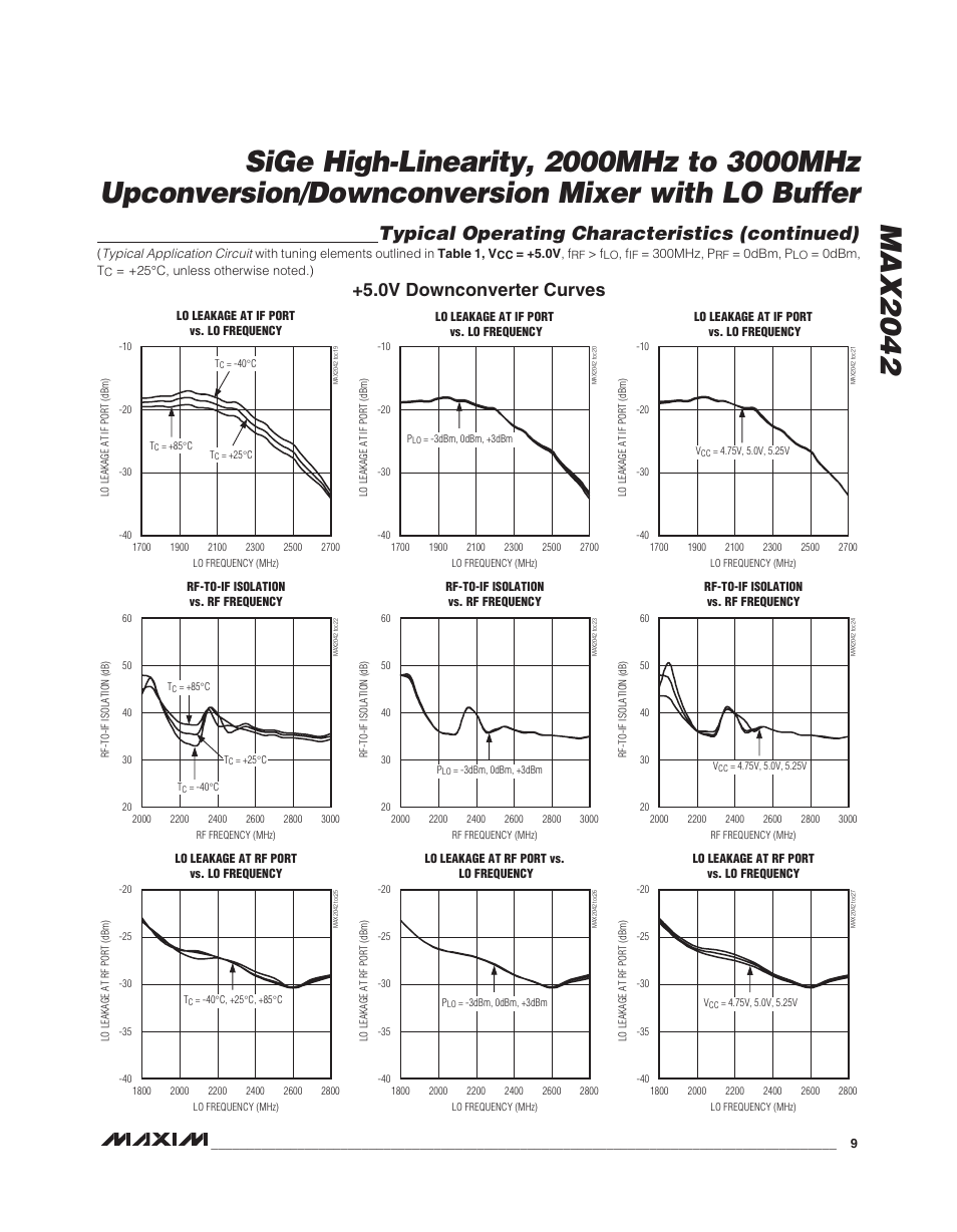 Typical operating characteristics (continued), 0v downconverter curves | Rainbow Electronics MAX2042 User Manual | Page 9 / 27