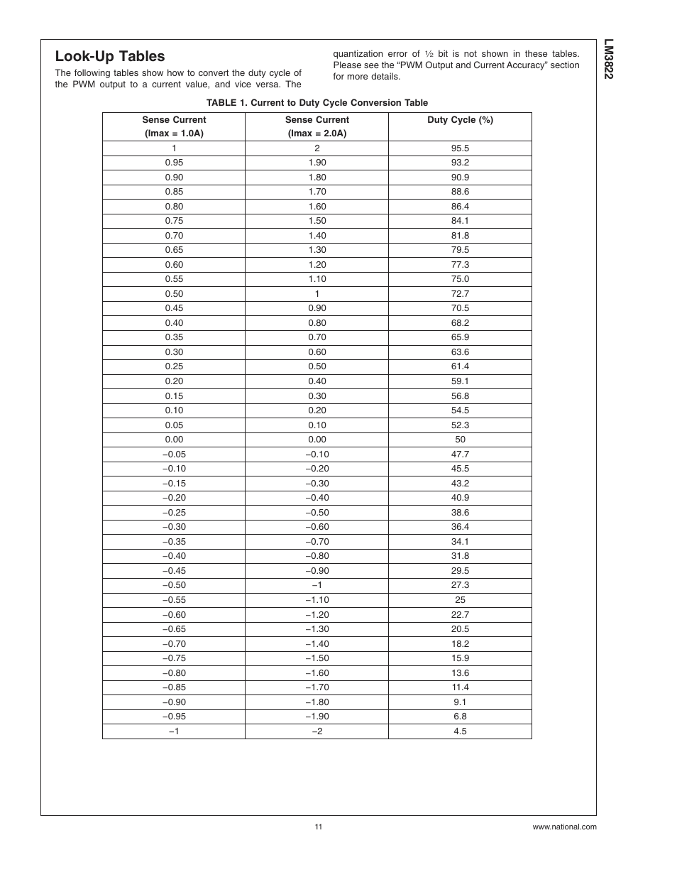 Look-up tables, Table 1. current to duty cycle conversion table | Rainbow Electronics LM3822 User Manual | Page 11 / 13