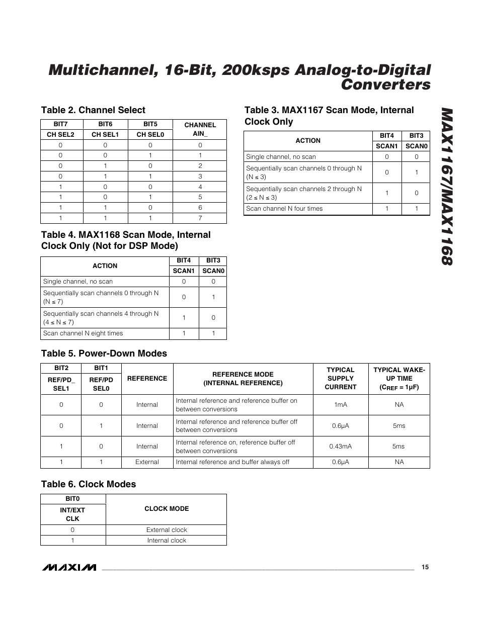 Table 2. channel select, Table 5. power-down modes, Table 6. clock modes | Rainbow Electronics MAX1168 User Manual | Page 15 / 30