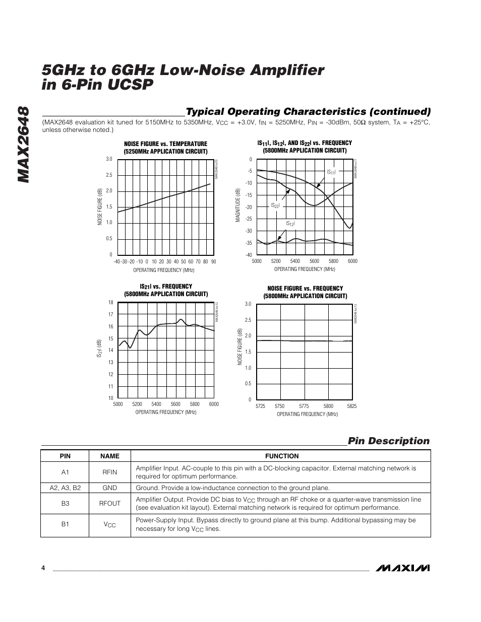 Pin description, Typical operating characteristics (continued) | Rainbow Electronics MAX2648 User Manual | Page 4 / 8