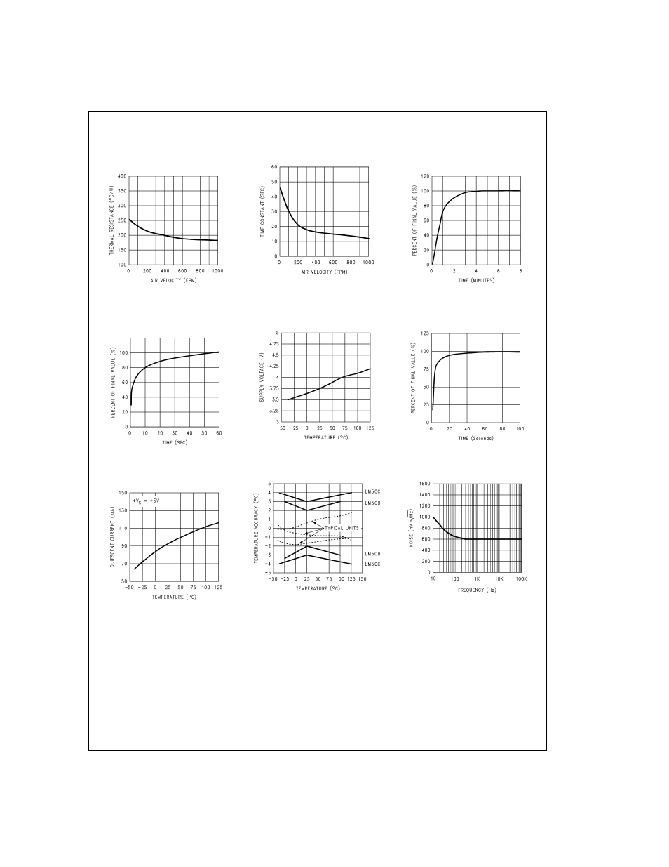 Typical performance characteristics | Rainbow Electronics LM50 User Manual | Page 3 / 7