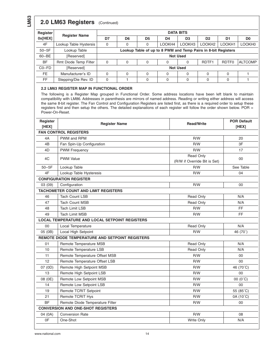 2 lm63 register map in functional order, 0 lm63 registers | Rainbow Electronics LM63 User Manual | Page 14 / 28