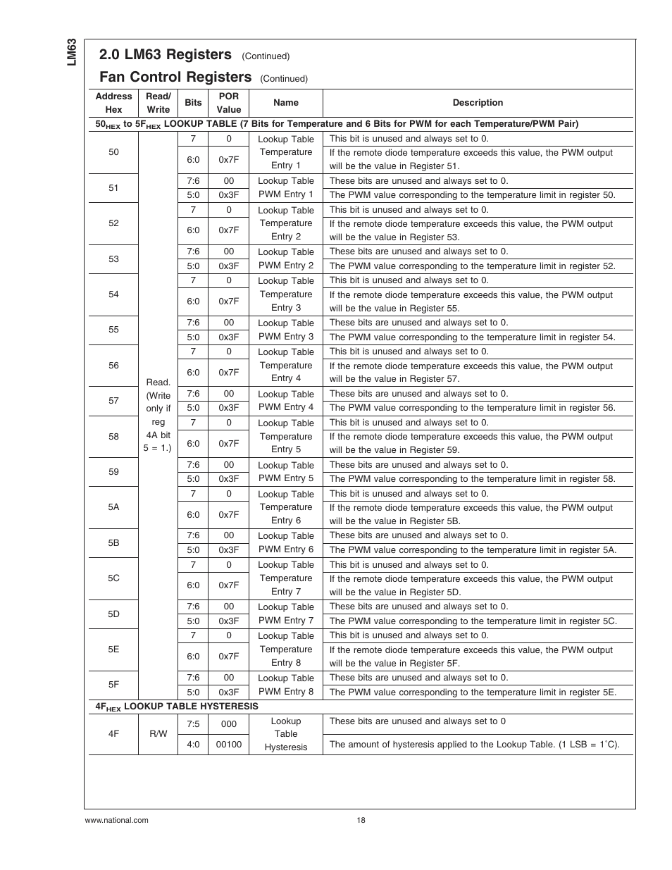 0 lm63 registers, Fan control registers | Rainbow Electronics LM63 User Manual | Page 18 / 28