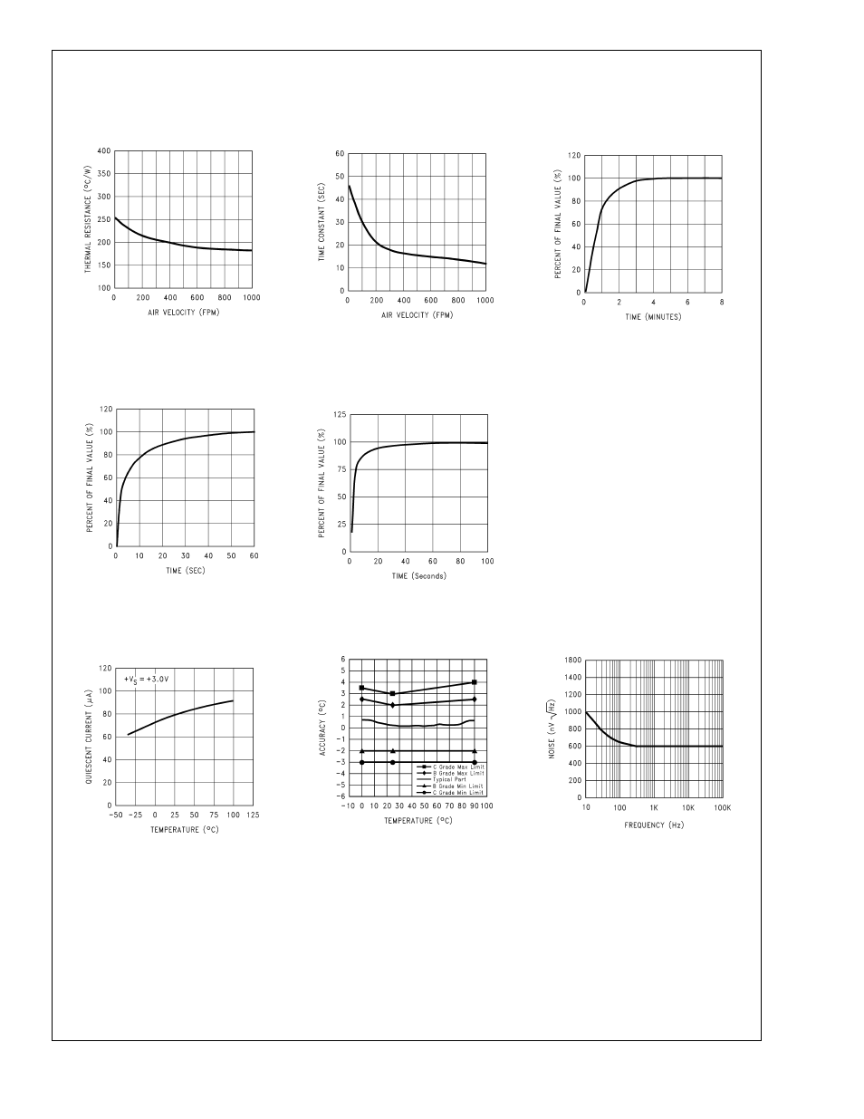 Typical performance characteristics, Lm62 | Rainbow Electronics LM62 User Manual | Page 3 / 7