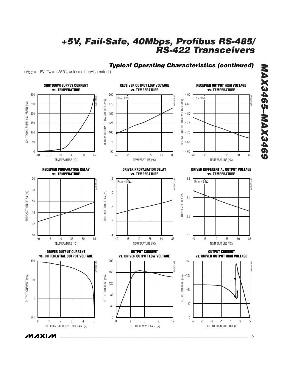 Typical operating characteristics (continued) | Rainbow Electronics MAX3469 User Manual | Page 5 / 14