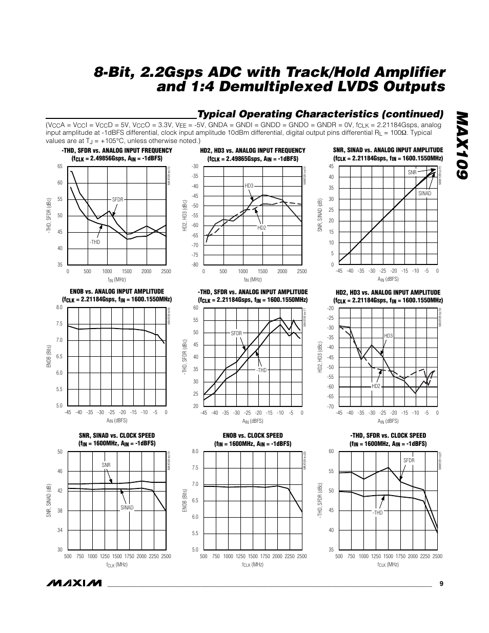 Max109, Typical operating characteristics (continued) | Rainbow Electronics MAX109 User Manual | Page 9 / 29