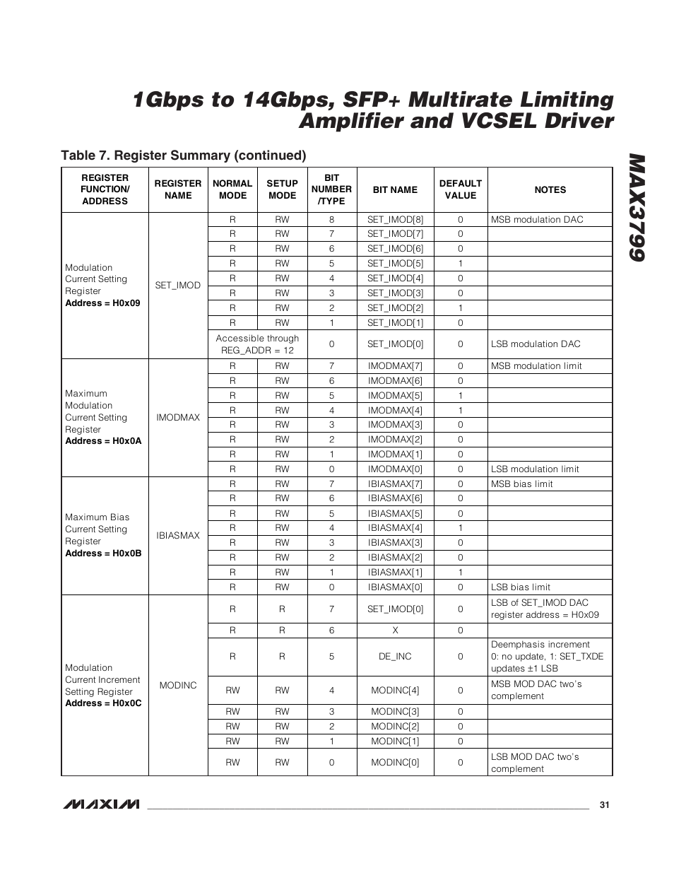 Table 7. register summary (continued) | Rainbow Electronics MAX3799 User Manual | Page 31 / 35