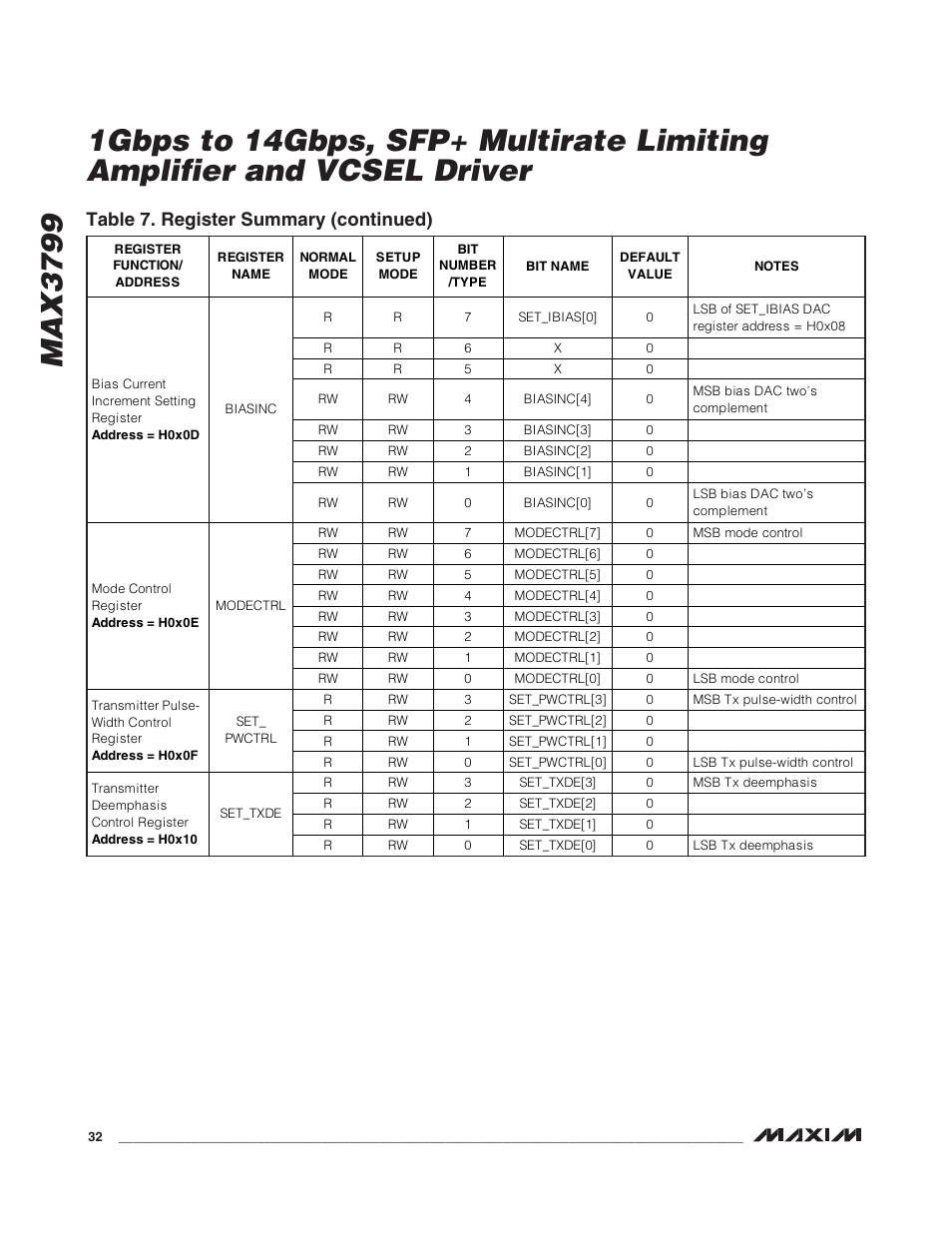 Table 7. register summary (continued) | Rainbow Electronics MAX3799 User Manual | Page 32 / 35
