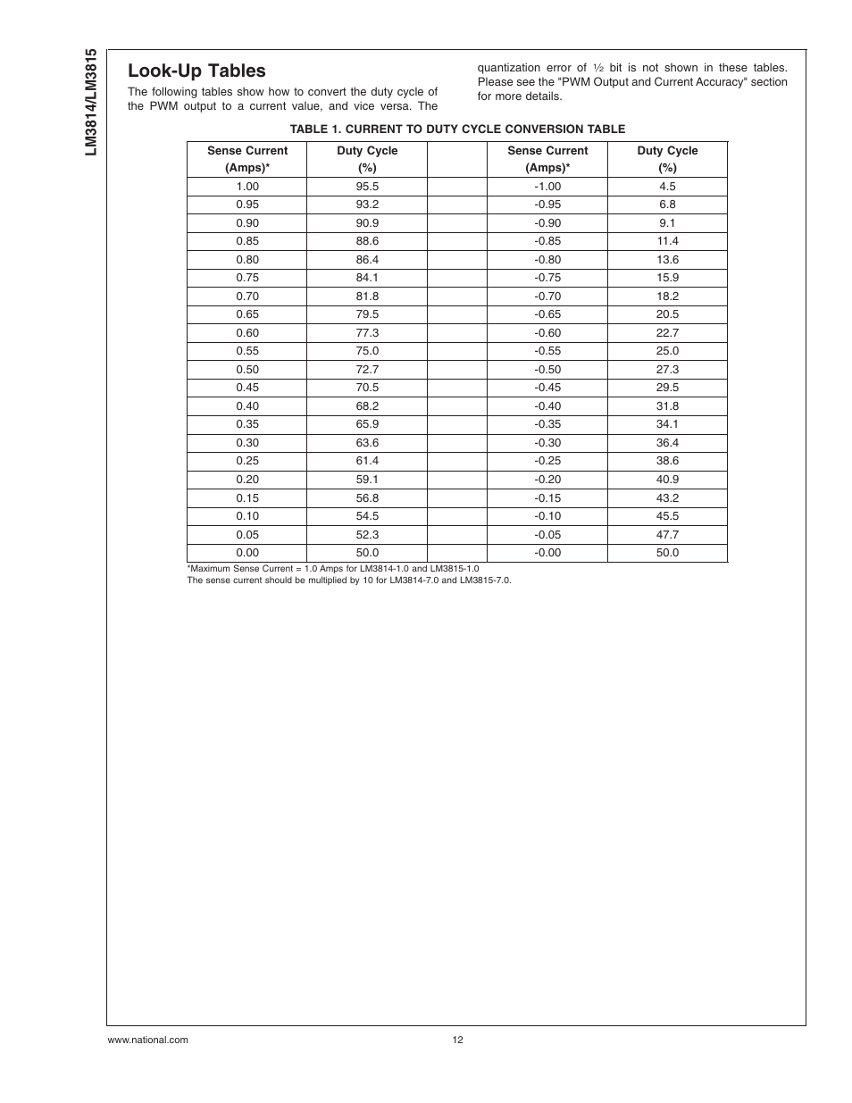 Look-up tables, Table 1. current to duty cycle conversion table | Rainbow Electronics LM3815 User Manual | Page 12 / 14