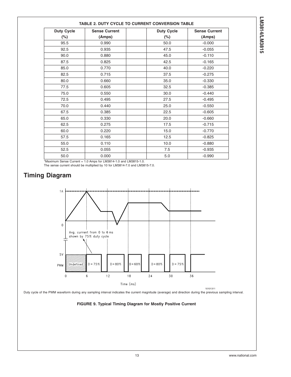 Table 2. duty cycle to current conversion table, Timing diagram | Rainbow Electronics LM3815 User Manual | Page 13 / 14