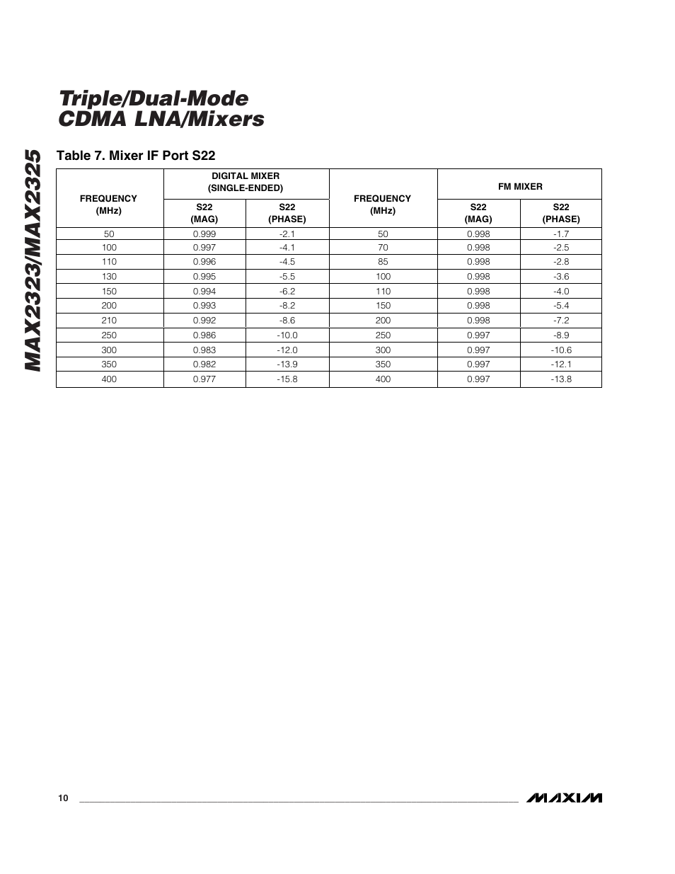 Table 7. mixer if port s22 | Rainbow Electronics MAX2325 User Manual | Page 10 / 14