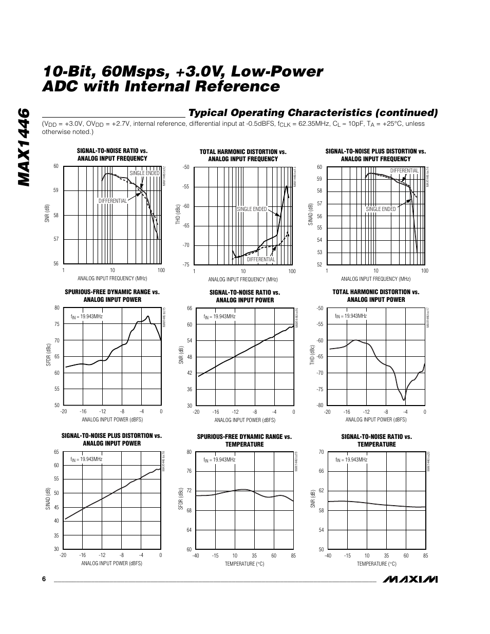 Typical operating characteristics (continued) | Rainbow Electronics MAX1446 User Manual | Page 6 / 16