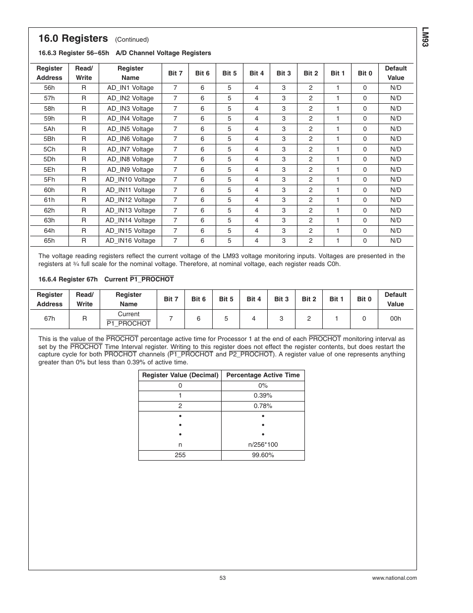 3 register 56-65ha/d channel voltage registers, 4 register 67hcurrent p1_prochot, 3 register 56–65h | A/d channel voltage registers, 4 register 67h, Current p1_prochot, 0 registers | Rainbow Electronics LM93 User Manual | Page 53 / 92