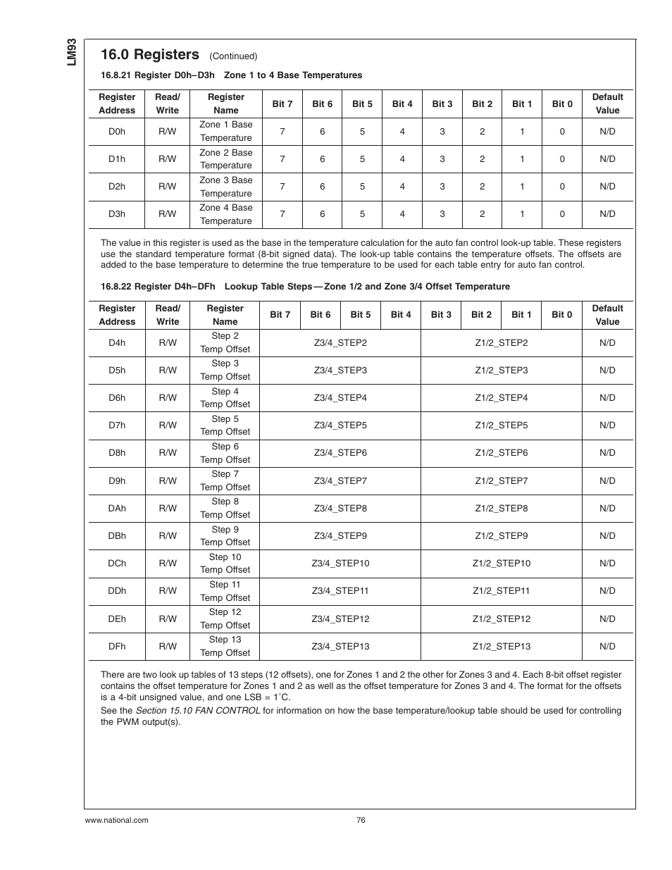 21 register d0h-d3hzone 1 to 4 base temperatures, 21 register d0h–d3h, Zone 1 to 4 base temperatures | 22 register d4h–dfh, 0 registers | Rainbow Electronics LM93 User Manual | Page 76 / 92