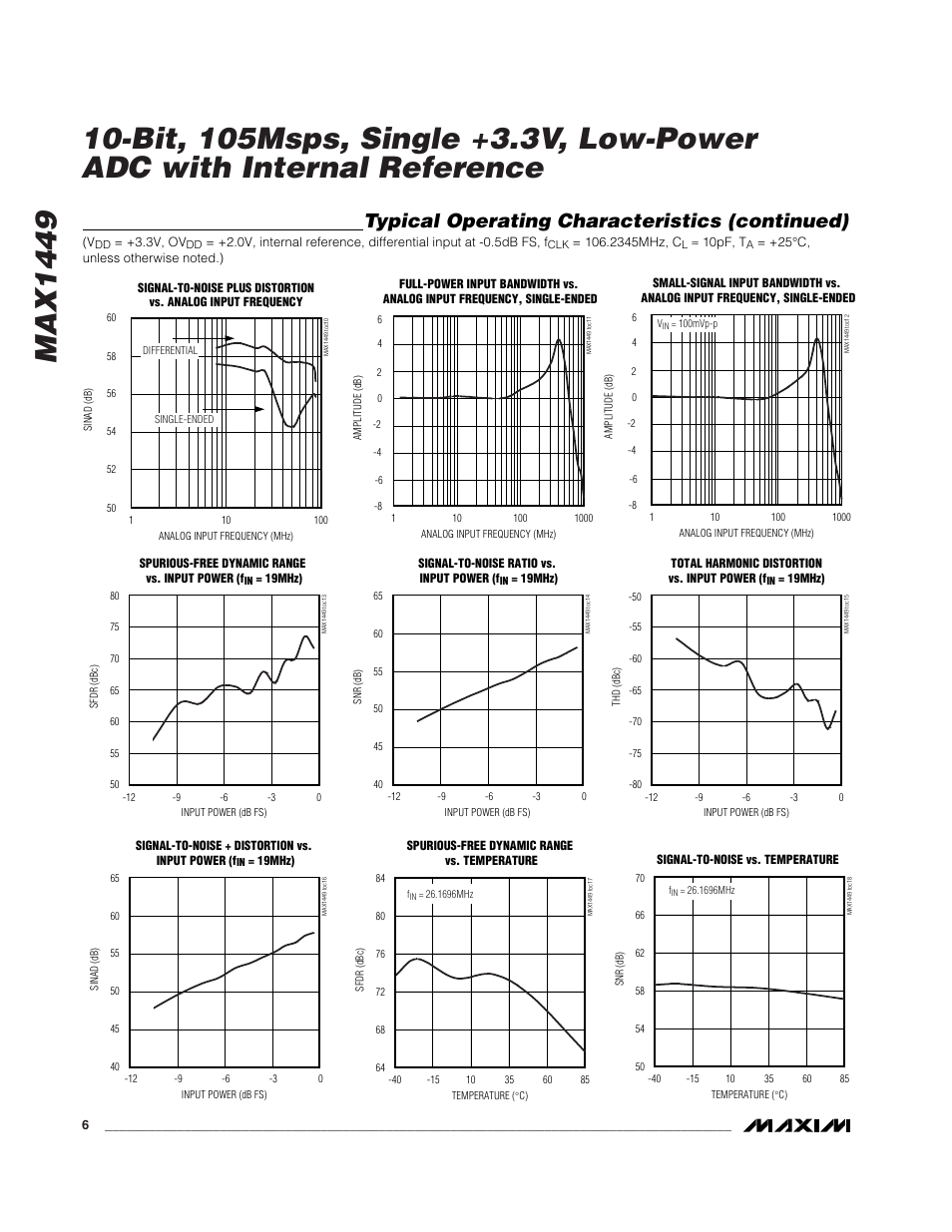 Typical operating characteristics (continued) | Rainbow Electronics MAX1449 User Manual | Page 6 / 18