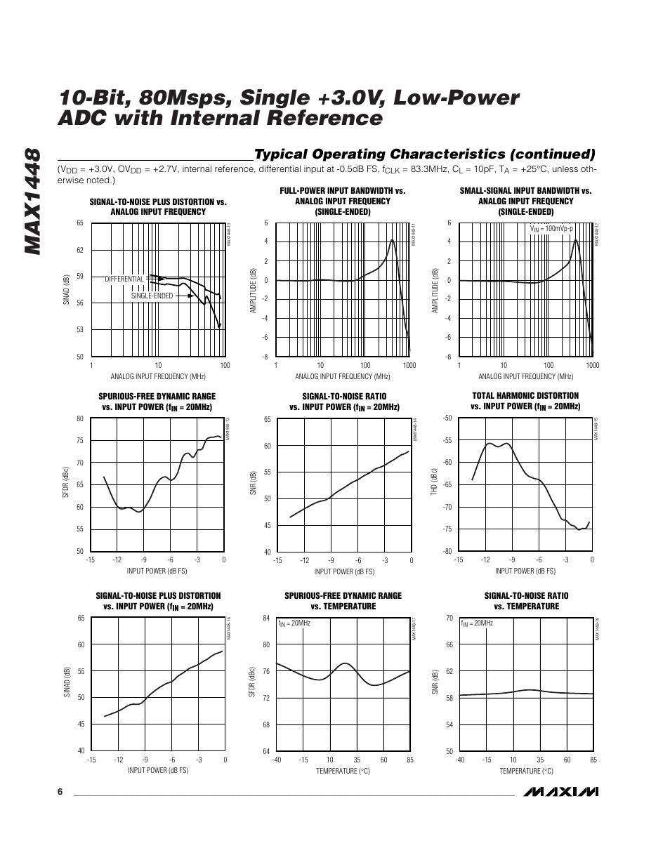 Typical operating characteristics (continued) | Rainbow Electronics MAX1448 User Manual | Page 6 / 18