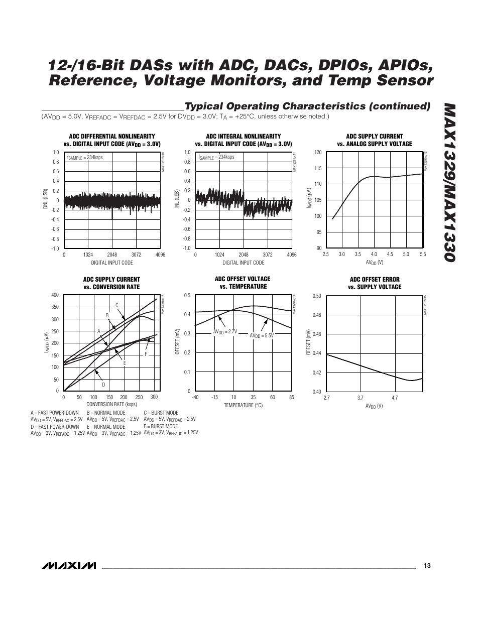 Typical operating characteristics (continued) | Rainbow Electronics MAX1329 User Manual | Page 13 / 78