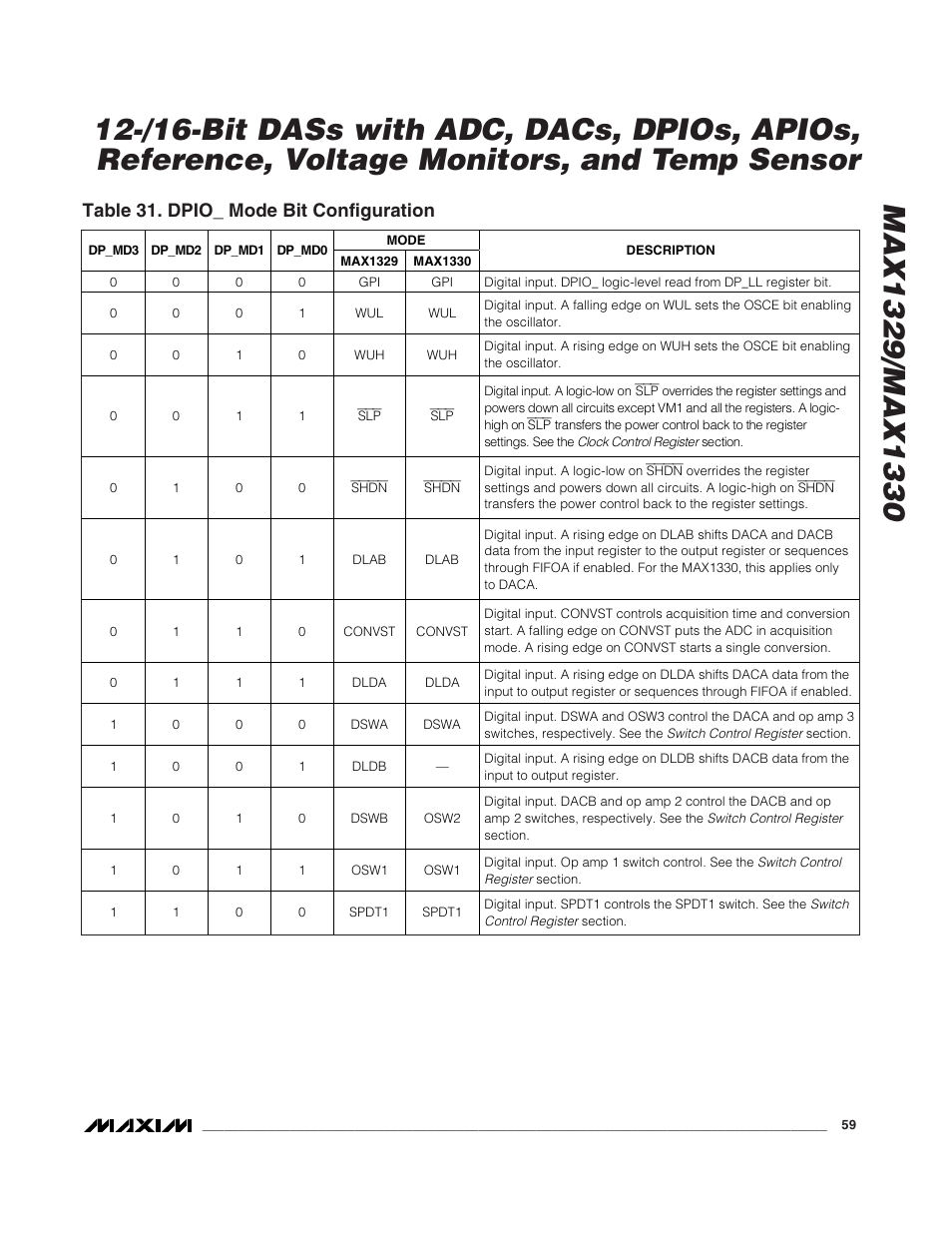 Table 31. dpio_ mode bit configuration | Rainbow Electronics MAX1329 User Manual | Page 59 / 78