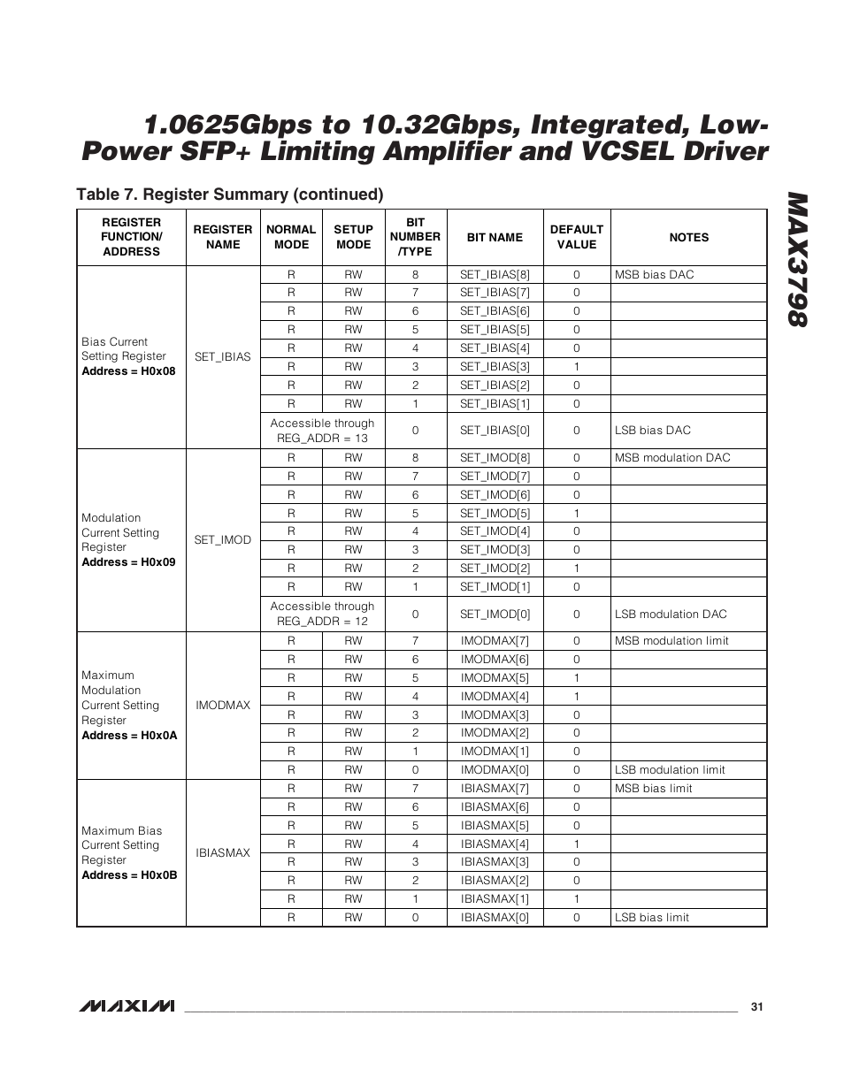 Table 7. register summary (continued) | Rainbow Electronics MAX3798 User Manual | Page 31 / 35