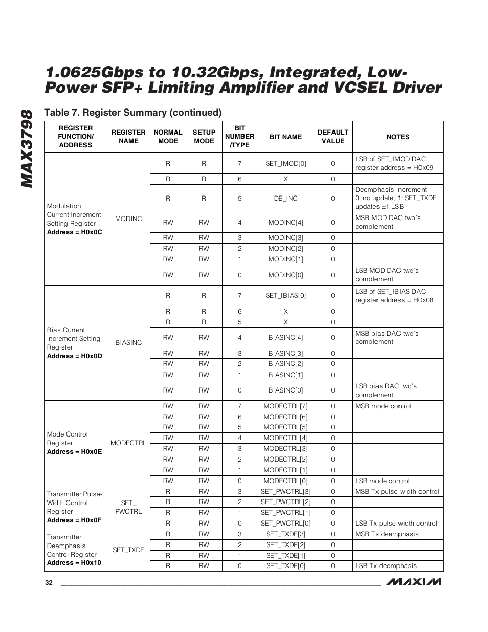 Table 7. register summary (continued) | Rainbow Electronics MAX3798 User Manual | Page 32 / 35