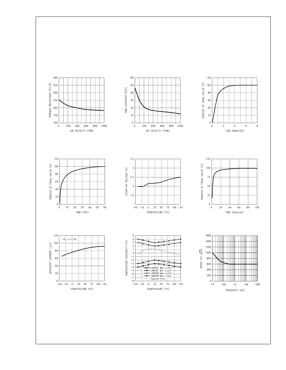 Typical performance characteristics, Note 10), Note 11) | Electrical characteristics, Lm60 | Rainbow Electronics LM60 User Manual | Page 4 / 9