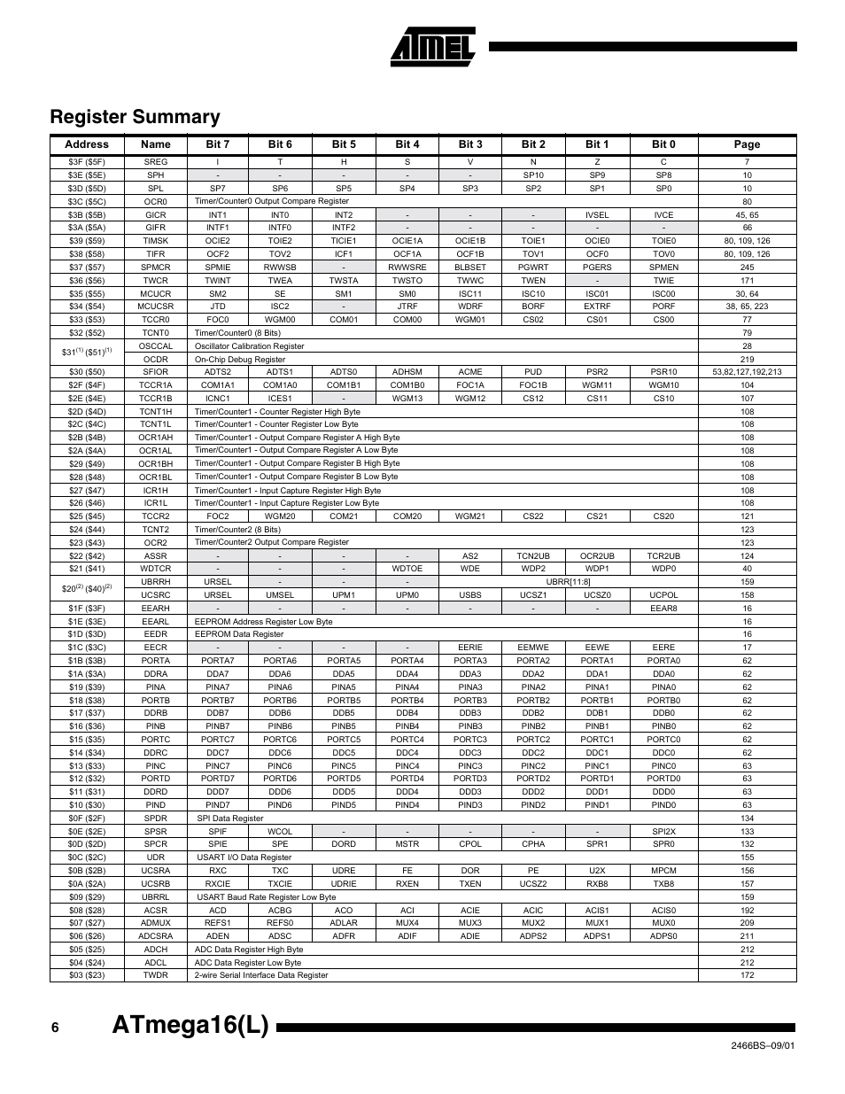 Register summary, Atmega16(l) | Rainbow Electronics atmega16p User Manual | Page 6 / 14