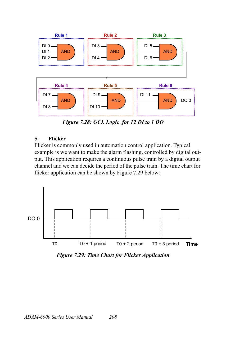 Figure 7.28: gcl logic for 12 di to 1 do, Figure 7.29: time chart for flicker application | B&B Electronics ADAM-6066 - Manual User Manual | Page 218 / 272