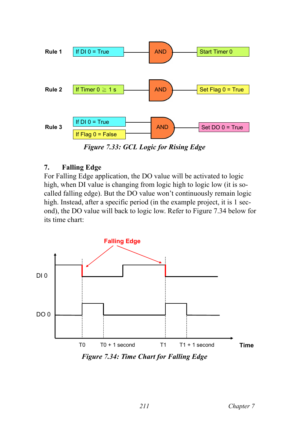 Figure 7.33: gcl logic for rising edge, Figure 7.34: time chart for falling edge | B&B Electronics ADAM-6066 - Manual User Manual | Page 221 / 272