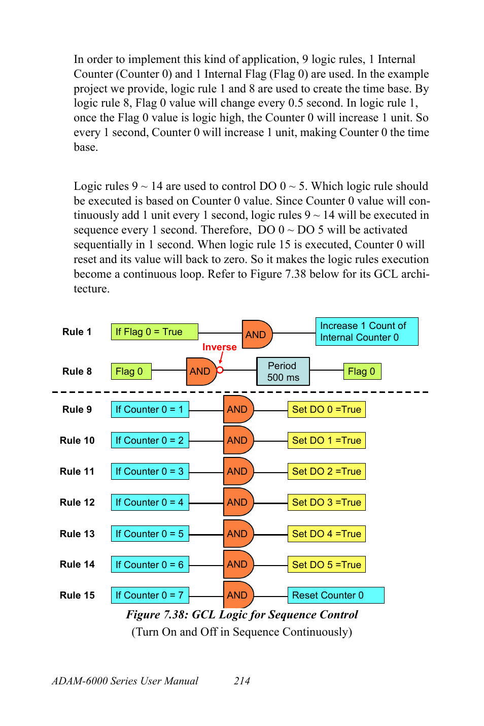 Figure 7.38: gcl logic for sequence control, Figure 7.38:gcl logic for sequence control | B&B Electronics ADAM-6066 - Manual User Manual | Page 224 / 272