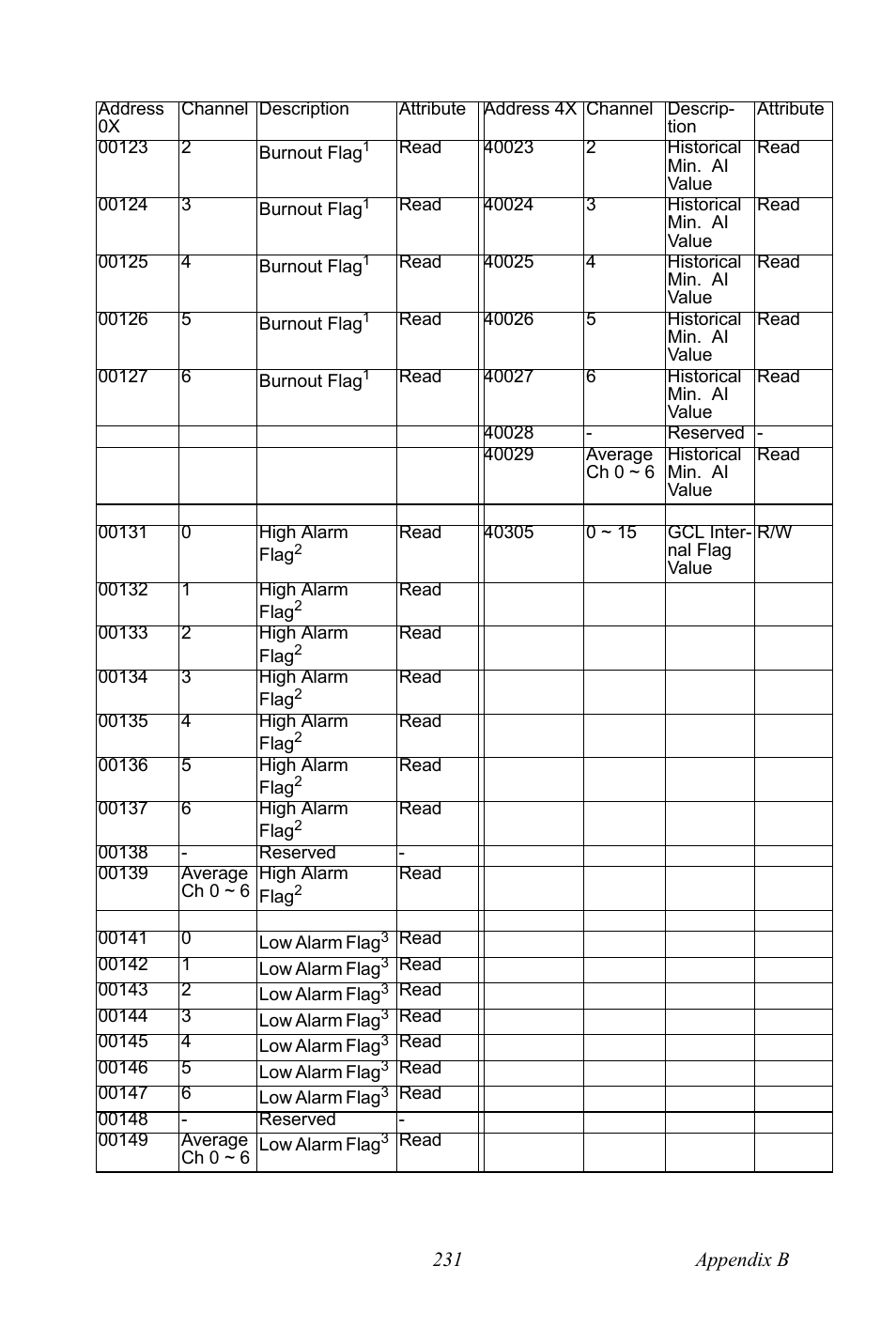B&B Electronics ADAM-6066 - Manual User Manual | Page 241 / 272