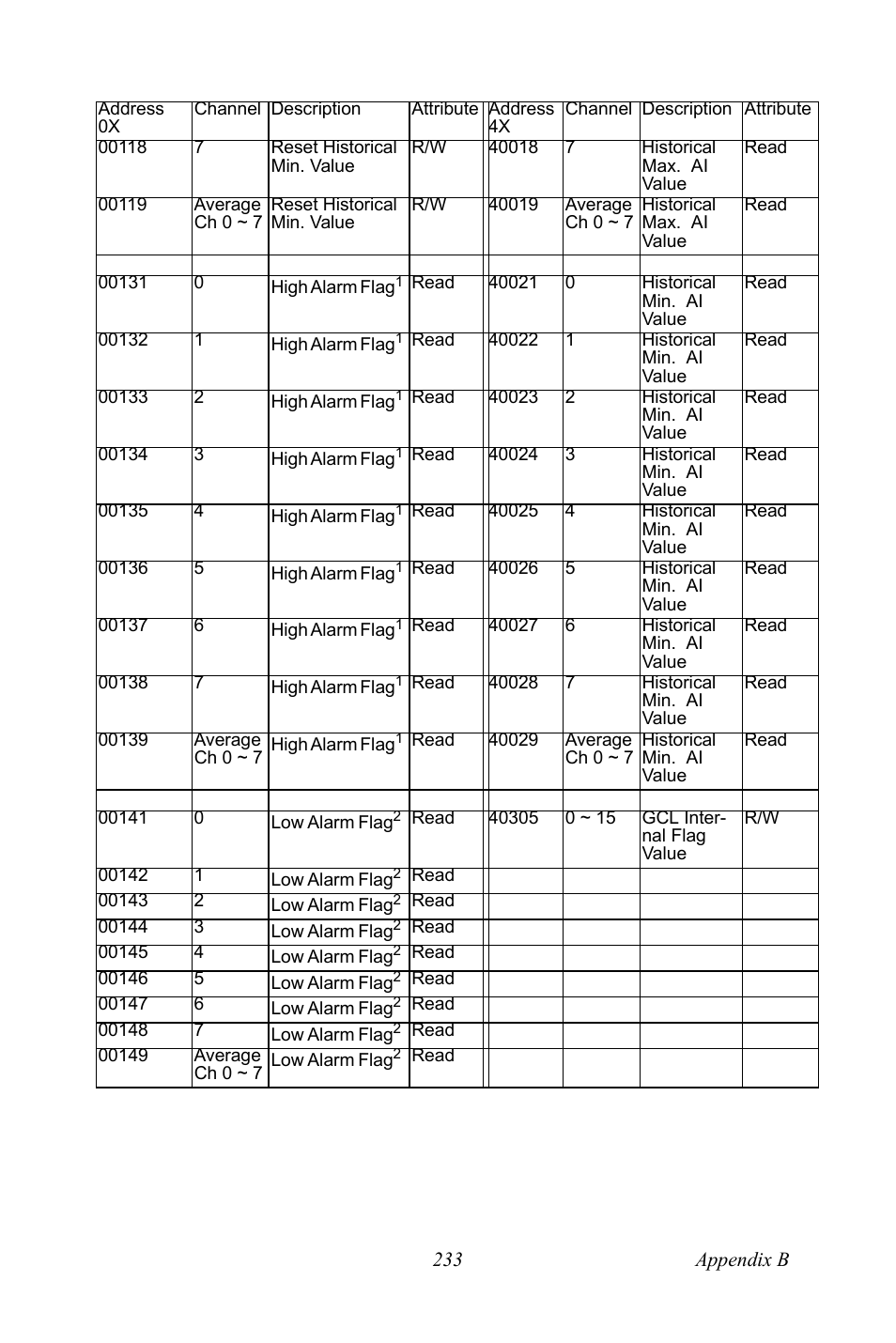 B&B Electronics ADAM-6066 - Manual User Manual | Page 243 / 272