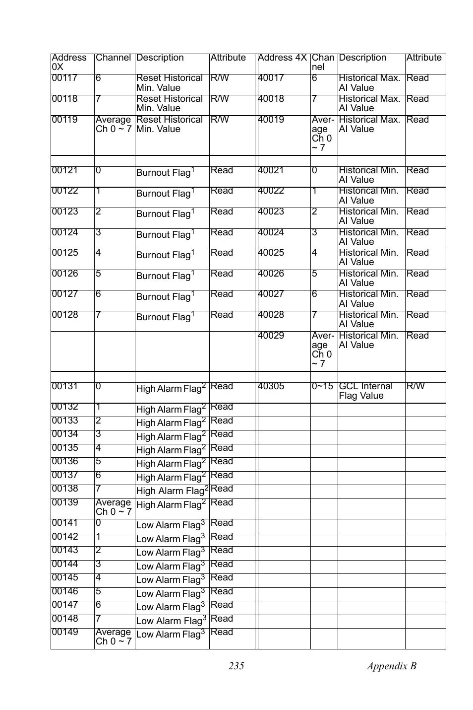 B&B Electronics ADAM-6066 - Manual User Manual | Page 245 / 272