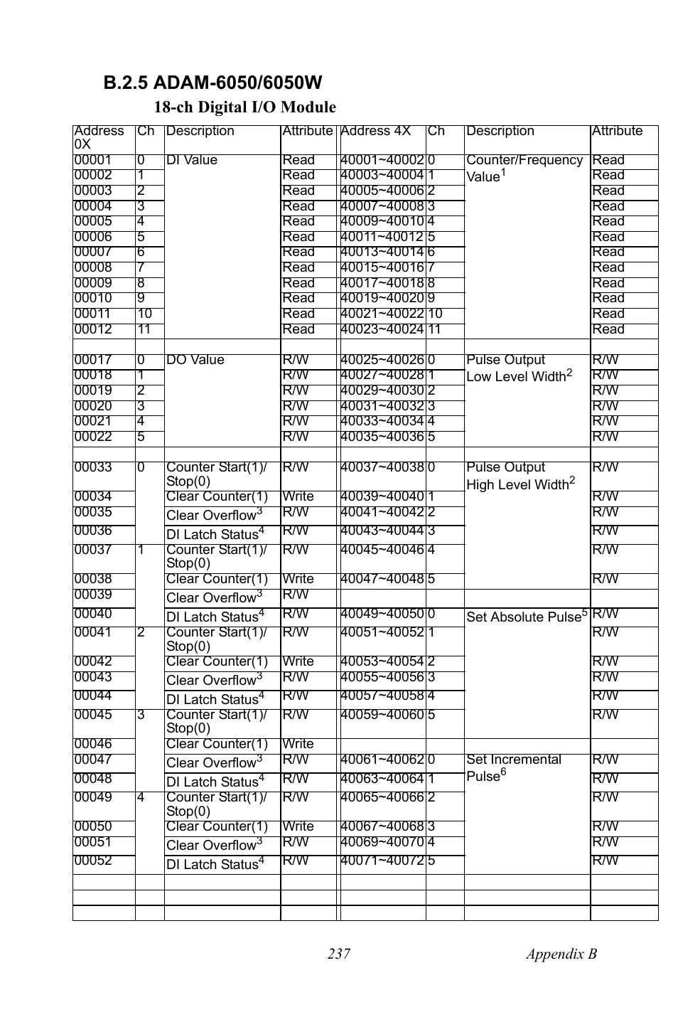 B.2.5 adam-6050/6050w, Ch digital i/o module | B&B Electronics ADAM-6066 - Manual User Manual | Page 247 / 272
