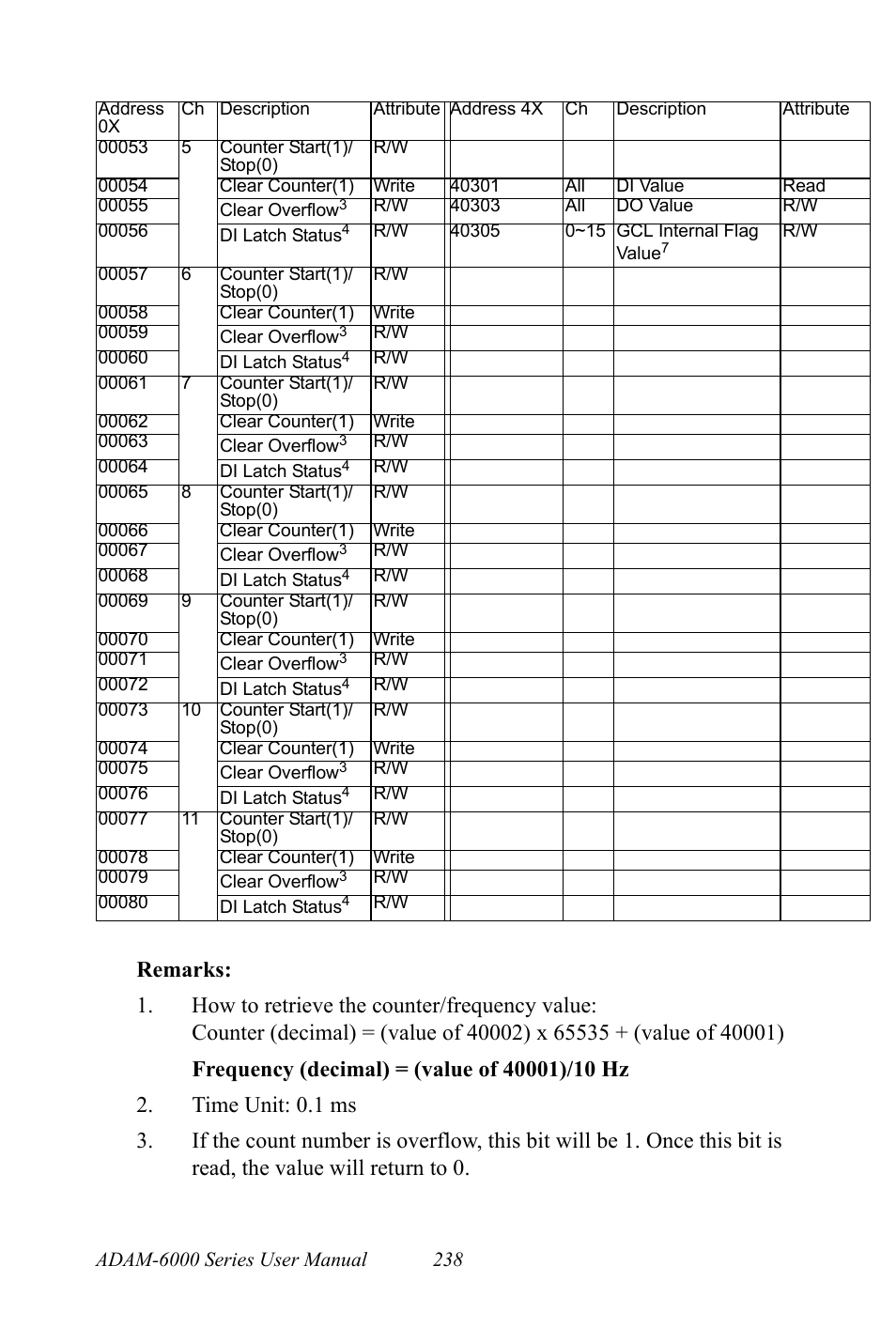 B&B Electronics ADAM-6066 - Manual User Manual | Page 248 / 272