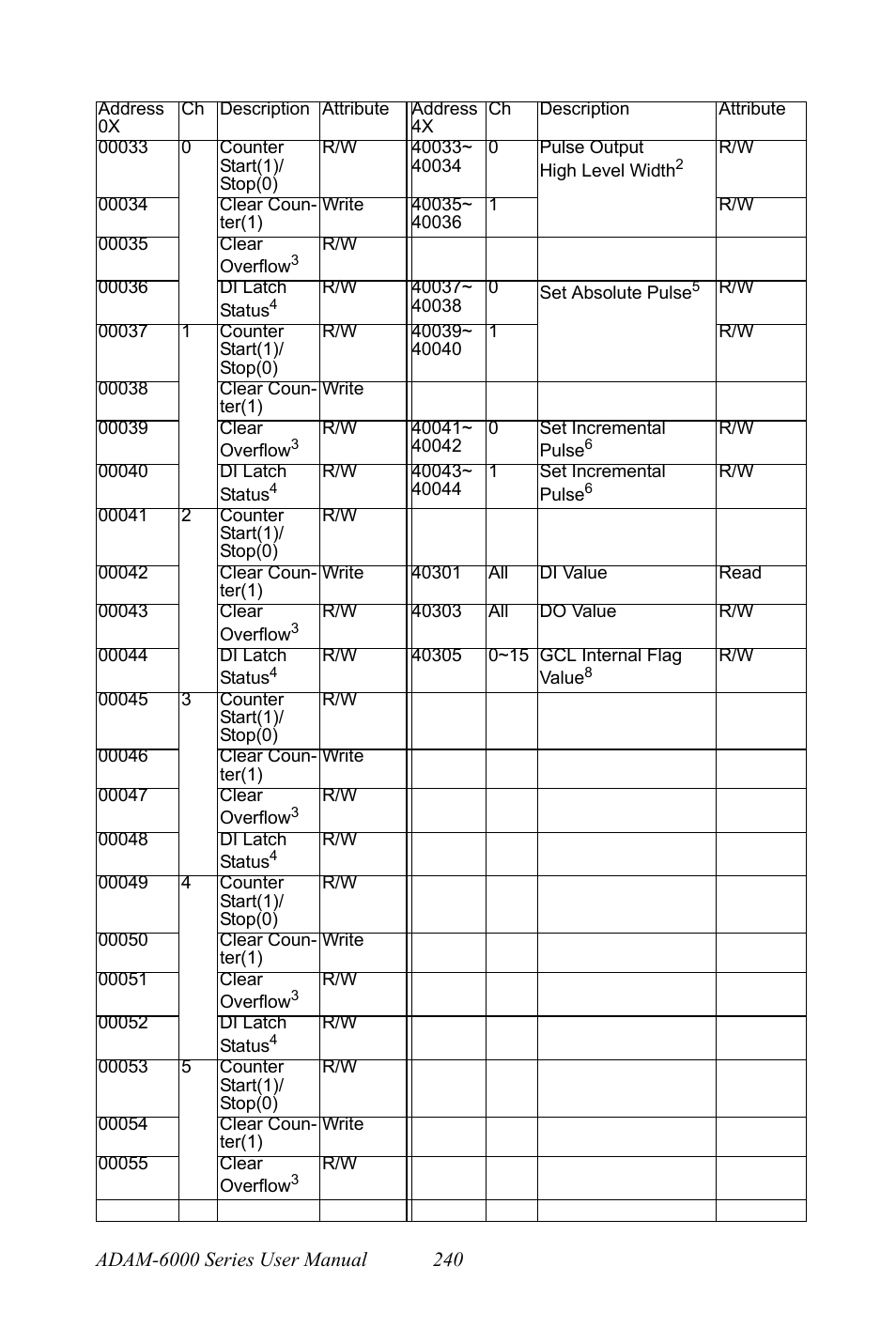 B&B Electronics ADAM-6066 - Manual User Manual | Page 250 / 272