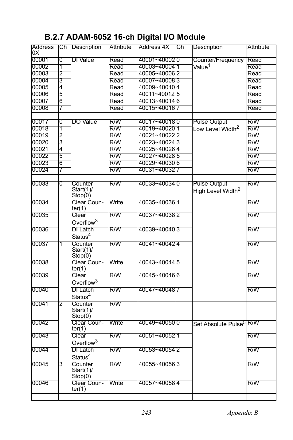 B.2.7 adam-6052 16-ch digital i/o module | B&B Electronics ADAM-6066 - Manual User Manual | Page 253 / 272